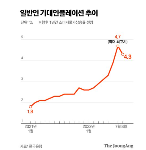 물가 피크아웃 ?…8월 기대인플레이션 하락 물가 피크아웃 ?…8월 기대인플레이션 하락