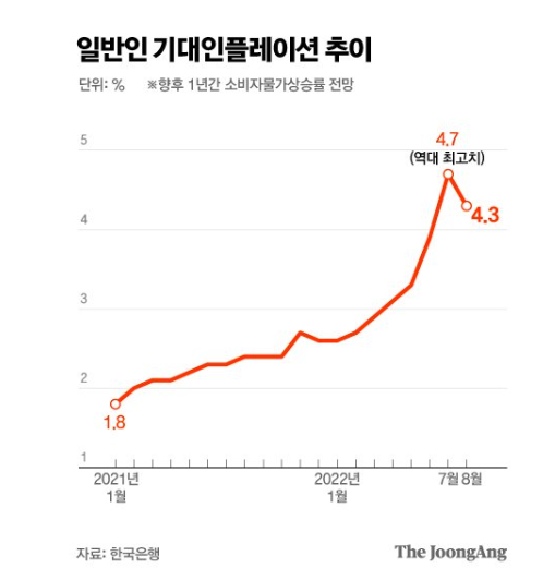 물가 피크아웃 ?…8월 기대인플레이션 하락