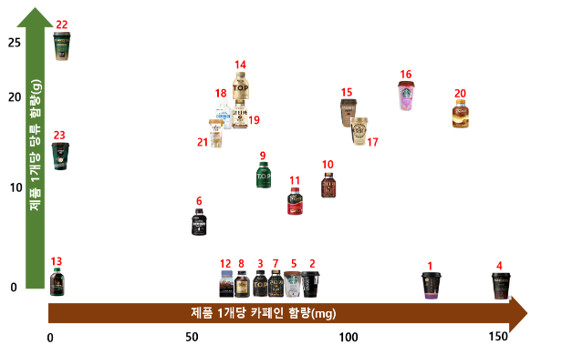 액상커피 비교정보 생산 결과(즉석커피, 제품 유형에 따라 당류 함량 차이 커)_공정거래위원회 액상커피 비교정보 생산 결과(즉석커피, 제품 유형에 따라 당류 함량 차이 커)_공정거래위원회