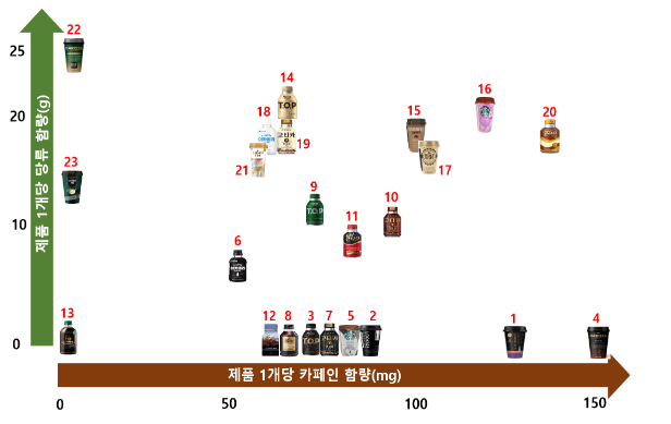 액상커피 비교정보 생산 결과(즉석커피, 제품 유형에 따라 당류 함량 차이 커)_공정거래위원회