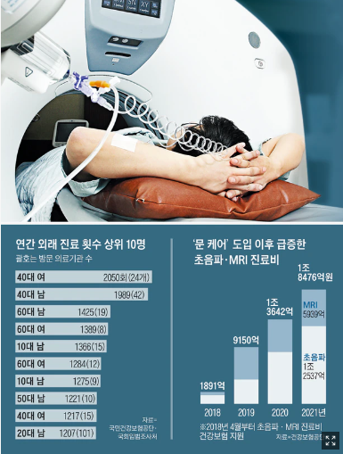 文케어로 줄줄 샌 건보 재정...한해 병원 500번 넘게 간 사람 532명 文케어로 줄줄 샌 건보 재정...한해 병원 500번 넘게 간 사람 532명