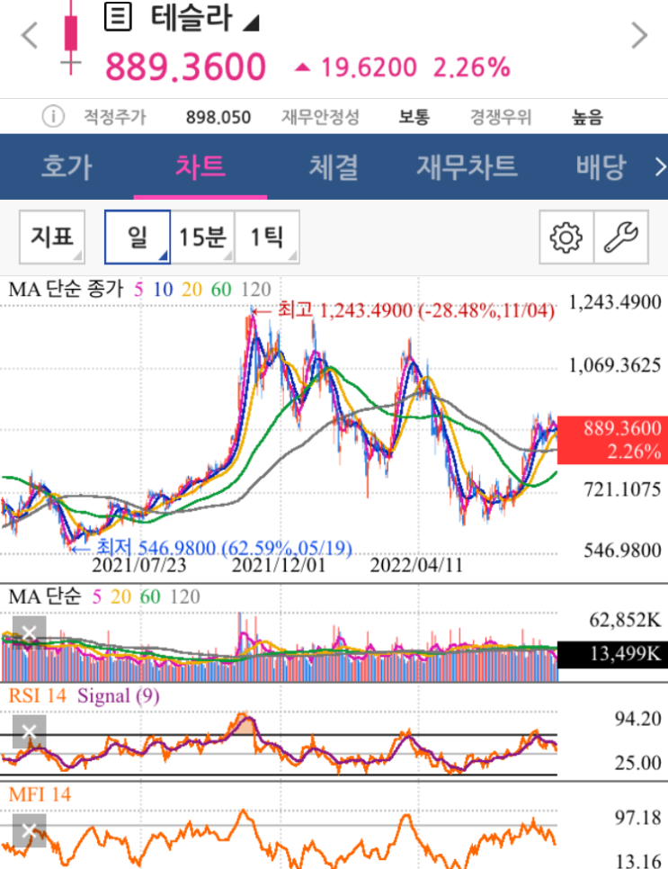  미국주식 테슬라 (TSLA) 액면분할