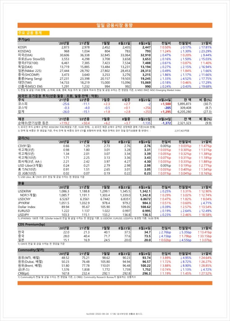  금융시장동향(22.8.24), 금융위원회