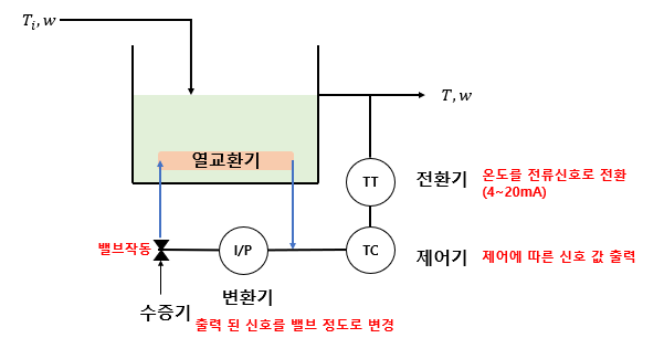 [블챌] 공정제어 - 피드백 제어의 동특성