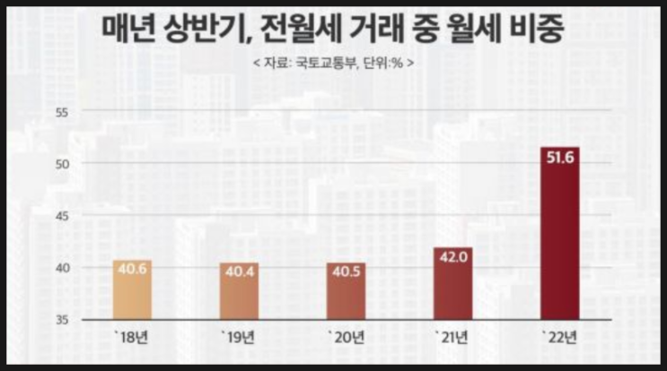  올 상반기, 월세 비중 사상 첫 50% 돌파