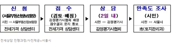  깡통전세 피하기(전세가격 상담센터)