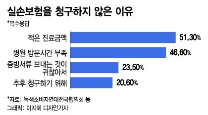 "진단서 떼오라고? 귀찮아" 실손보험금 포기…종이 왜 못버리나