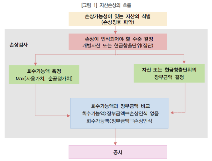  1036 자산손상_손상징후, 손상징후 검토시기(feat.중간보고기간의 손상징후검토 여부)