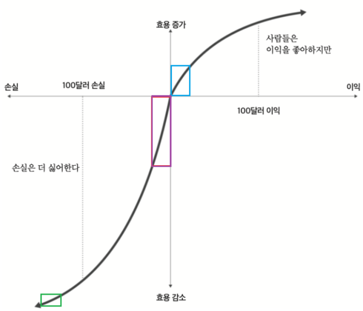  왜 우리는 손절을 하지 못하는가 - 처분효과(Disposition Effect)