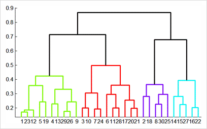 [개념편] 계층적 군집화(hierarchical clustering) 이것만 알고가자! - 덴드로그램, silhouette plot
