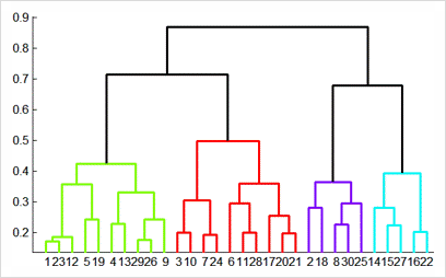  [개념편] 계층적 군집화(hierarchical clustering) 이것만 알고가자! - 덴드로그램, silhouette plot