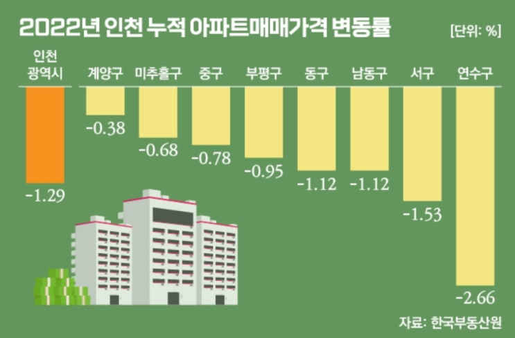  송도, 흔들리는 '인천의 강남'