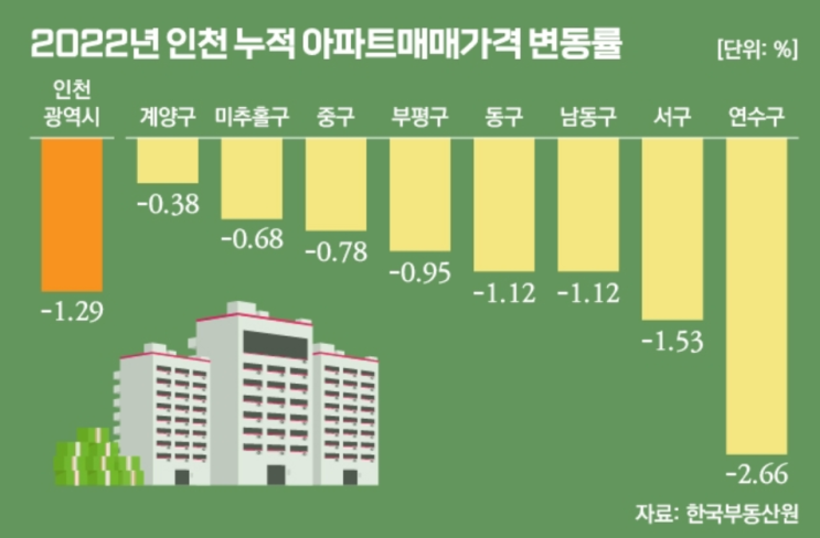 송도, 흔들리는 '인천의 강남'