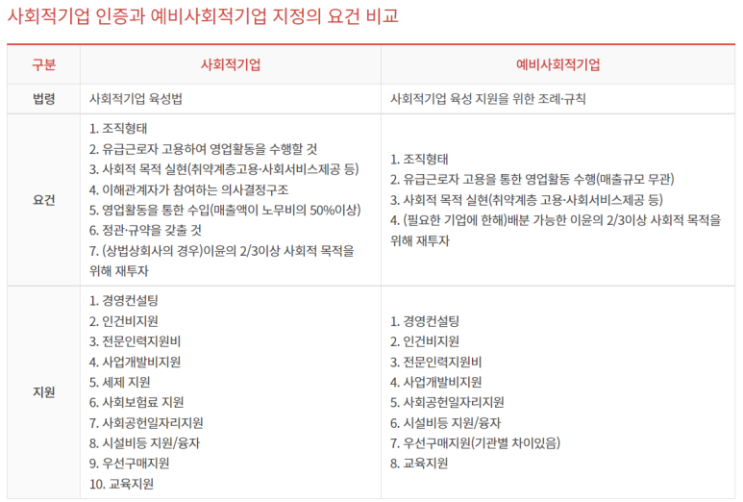  [사회적기업] 예비사회적기업 FAQ