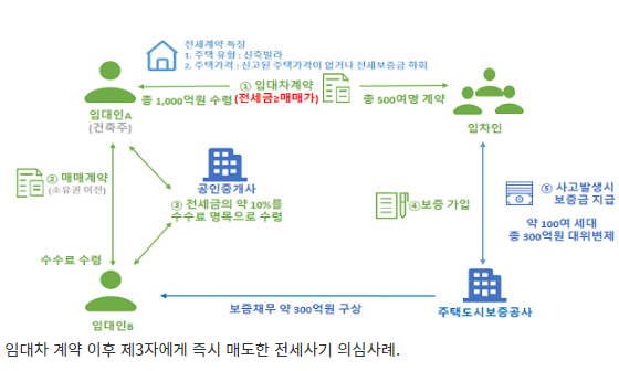 깡통전세 500채 매도 뒤 잠적…‘전세사기 의심’ 1만4000건 적발_국토교통부 깡통전세 500채 매도 뒤 잠적…‘전세사기 의심’ 1만4000건 적발_국토교통부