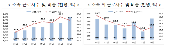 2022년 고용형태 공시 결과 공개_고용노동부 2022년 고용형태 공시 결과 공개_고용노동부