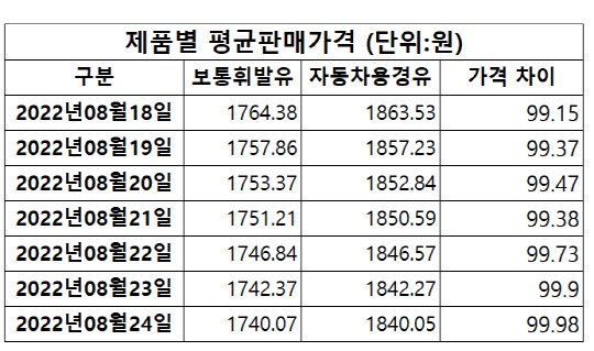 휘발유보다 100원 비싼 경유, 하반기 더 오른다 휘발유보다 100원 비싼 경유, 하반기 더 오른다