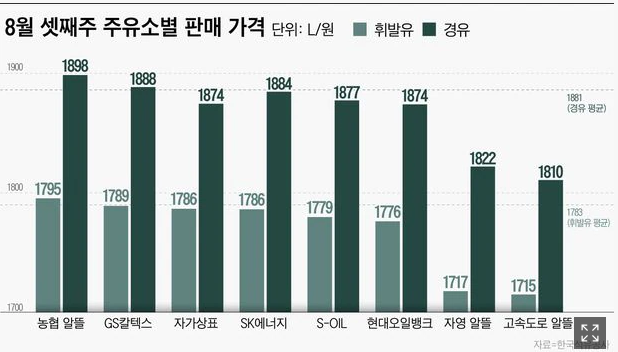 알뜰인데 제일 비싼 농협주유소, 휘발유·경유 한달 넘게 최고가 알뜰인데 제일 비싼 농협주유소, 휘발유·경유 한달 넘게 최고가