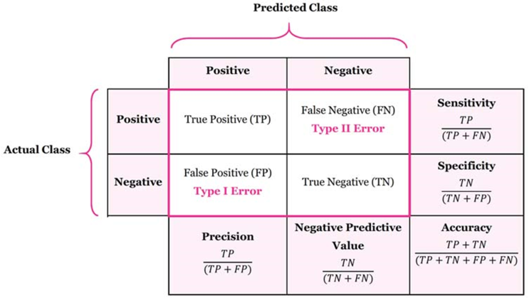  혼동 행렬(Confusion matrix), ROC 곡선
