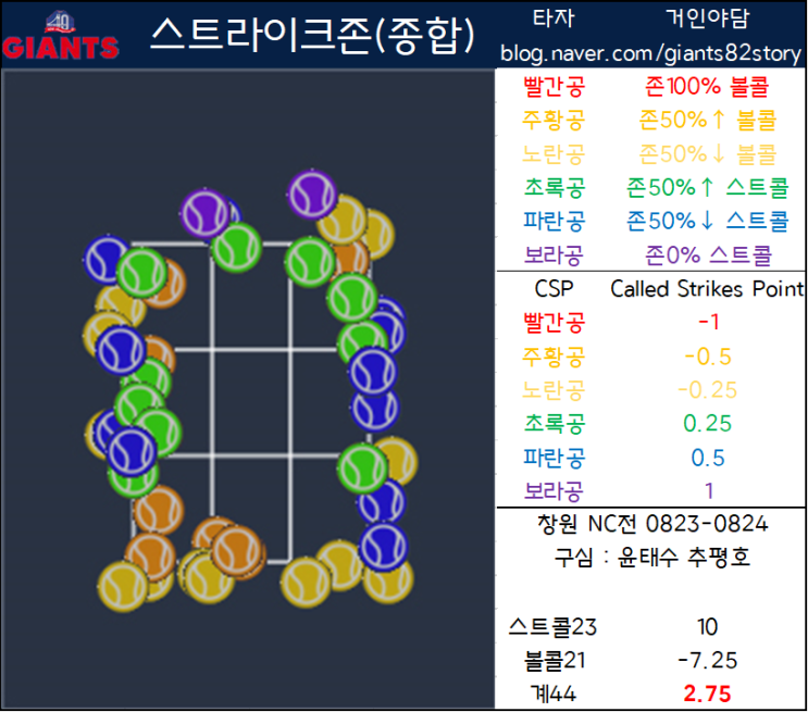  [시리즈 야담존] 롯데 창원 NC전(08/23~08/24) 스트존 분석 정리