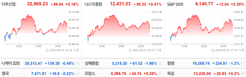 8.24 미국증시 - 비료, 수소 관련주 강세 / BBBY +18%, 펠로톤(PTON) +20% / 엔비디아 주가 -4.5% ... 8.24 미국증시 - 비료, 수소 관련주 강세 / Bbby +18%, 펠로톤(Pton) +20% / 엔비디아 주가 -4.5% ...