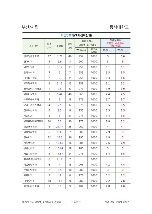 동서대 수시등급 및 경쟁률등 입결 분석 [2022 동서대학교 입시결과] : 네이버 블로그