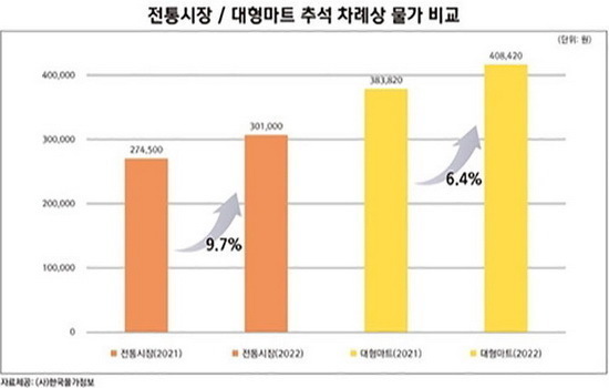  추석 차례상 준비, 재래시장에서 준비하면 대형마트보다 10만원 더 싸요.