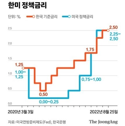 한은이 베이비 스텝을 밟았다(0.25% 금리인상)
