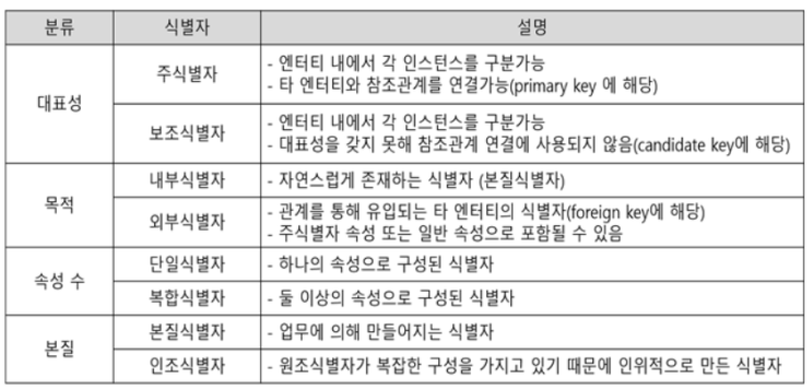  SQLD 공부 / 과목1 - 데이터 모델링의 이해 (식별자)