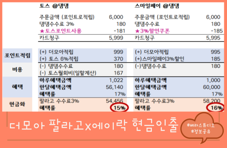 신한 더모아 2탄 - 팔라고 에이락 이벤트 - 남녀노소 쉽게 따라하는 댐댐 포인트 수수료 없이 현금화 하는 방법 신한 더모아 2탄 - 팔라고 에이락 이벤트 - 남녀노소 쉽게 따라하는 댐댐 포인트 수수료 없이 현금화 하는 방법