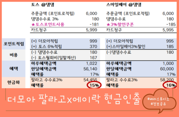 신한 더모아 2탄 - 팔라고 에이락 이벤트 - 남녀노소 쉽게 따라하는 댐댐 포인트 수수료 없이 현금화 하는 방법