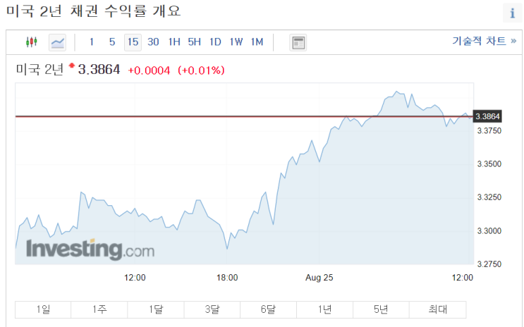  역시 쉽지 않다..