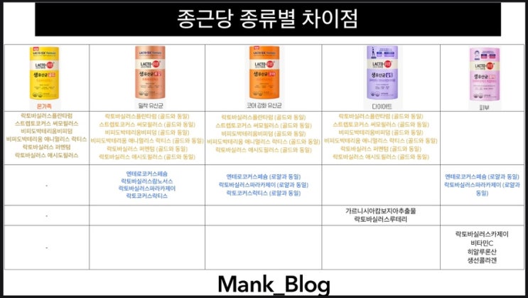  락토핏 종류 차이점 (유산균 성분 및 기타 성분 차이점)