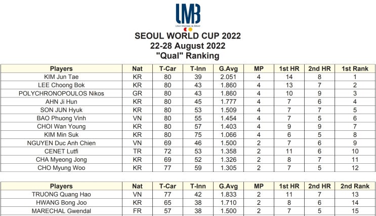 2022 서울 세계3쿠션 당구월드컵 Q라운드 경기결과 : <b>김준태</b>... 