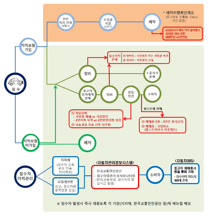 침수차 불법유통 방지 방안 발표(침수차 폐차까지 이력 관리 및 공개, 침수 사실 은폐 시 처벌 대폭 강화) 침수차 불법유통 방지 방안 발표(침수차 폐차까지 이력 관리 및 공개, 침수 사실 은폐 시 처벌 대폭 강화)
