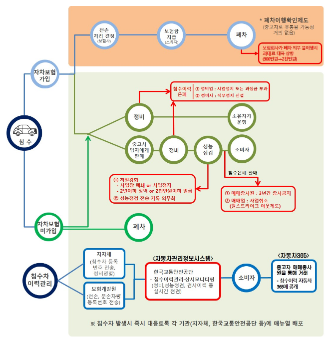 침수차 불법유통 방지 방안 발표(침수차 폐차까지 이력 관리 및 공개, 침수 사실 은폐 시 처벌 대폭 강화)