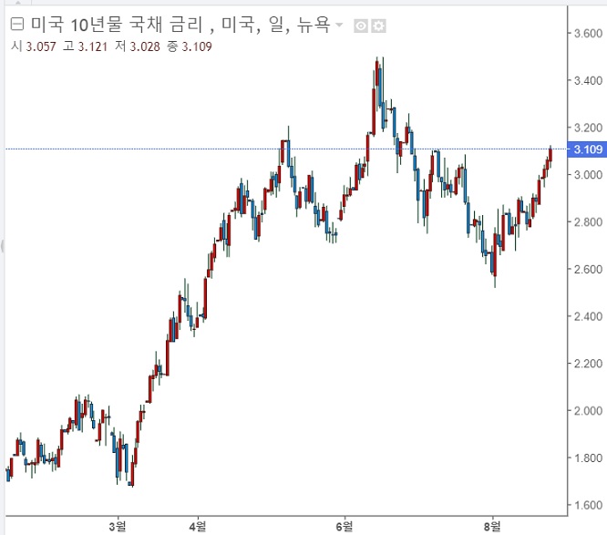 <뉴욕 증시> 국채 수익률 급등, 잭슨홀 대기 <뉴욕 증시> 국채 수익률 급등, 잭슨홀 대기