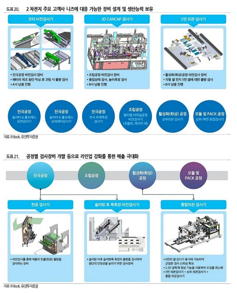 2차전지 비전검사 장비기업 엔시스의 사업내용(Feat. 하이비젼시스템) : 네이버 블로그