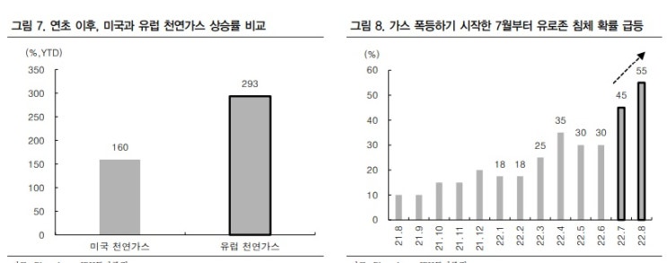 천연가스 가격 상승,,,, 무엇이 문제인가?