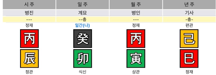  좌충우돌해도 창대하리라, 반전 매력 계묘일주 여자 사주풀이 :: 이웃님 파헤치기 2