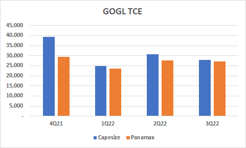 벌크) GOGL 2Q22 실적발표 : 네이버 블로그