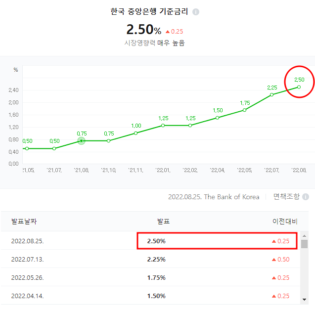  한은 기준금리인상 (2.25% > 2.5%)