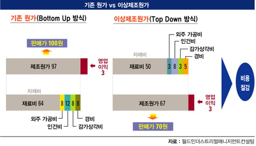 판매가는 어떻게 설정해야 하는가?