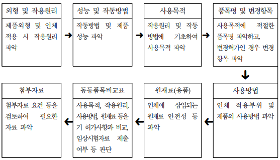  의료기기 기술문서 신청 준비 방법