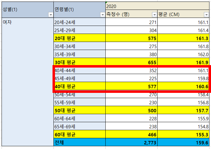 대한민국 평균키 :: 남자 여자 성별에 따라 알아보자~(20대 30대 40대) : 네이버 블로그