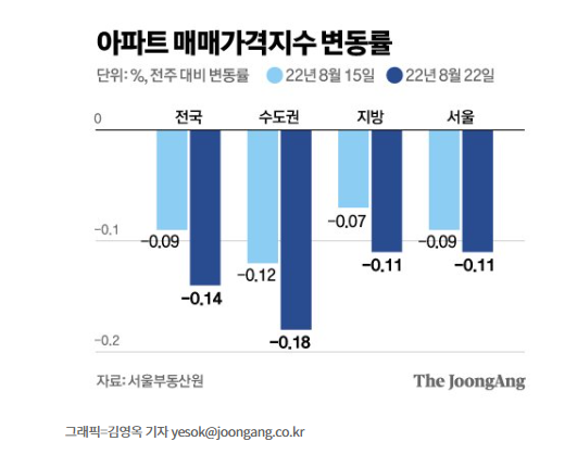 서울 아파트값, 3년5개월 최대 하락