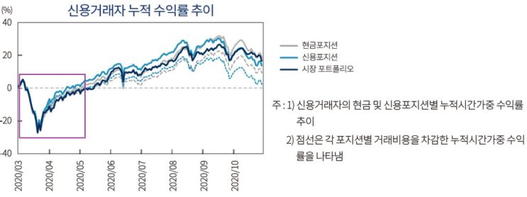  신용매매로 얼마나 수익이 났을까? - 신용투자자의 행태적 편의