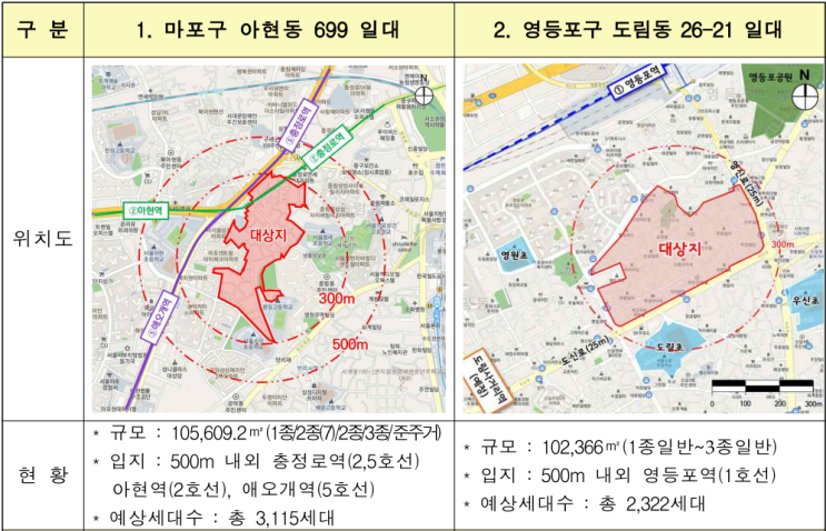  공공재개발 드디어 신규후보지 8곳 발표