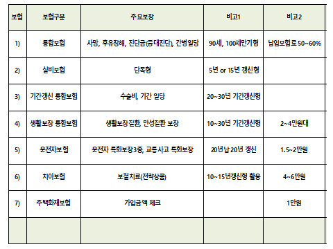 설정된 보험료 포트폴리오 내에서 우선순위에 맞게 가입하기 - 보험가입 2원칙 설정된 보험료 포트폴리오 내에서 우선순위에 맞게 가입하기 - 보험가입 2원칙