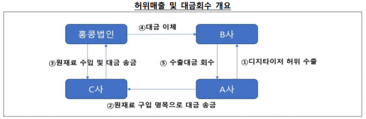  매출 및 매출원가 허위계상_감리지적사례
